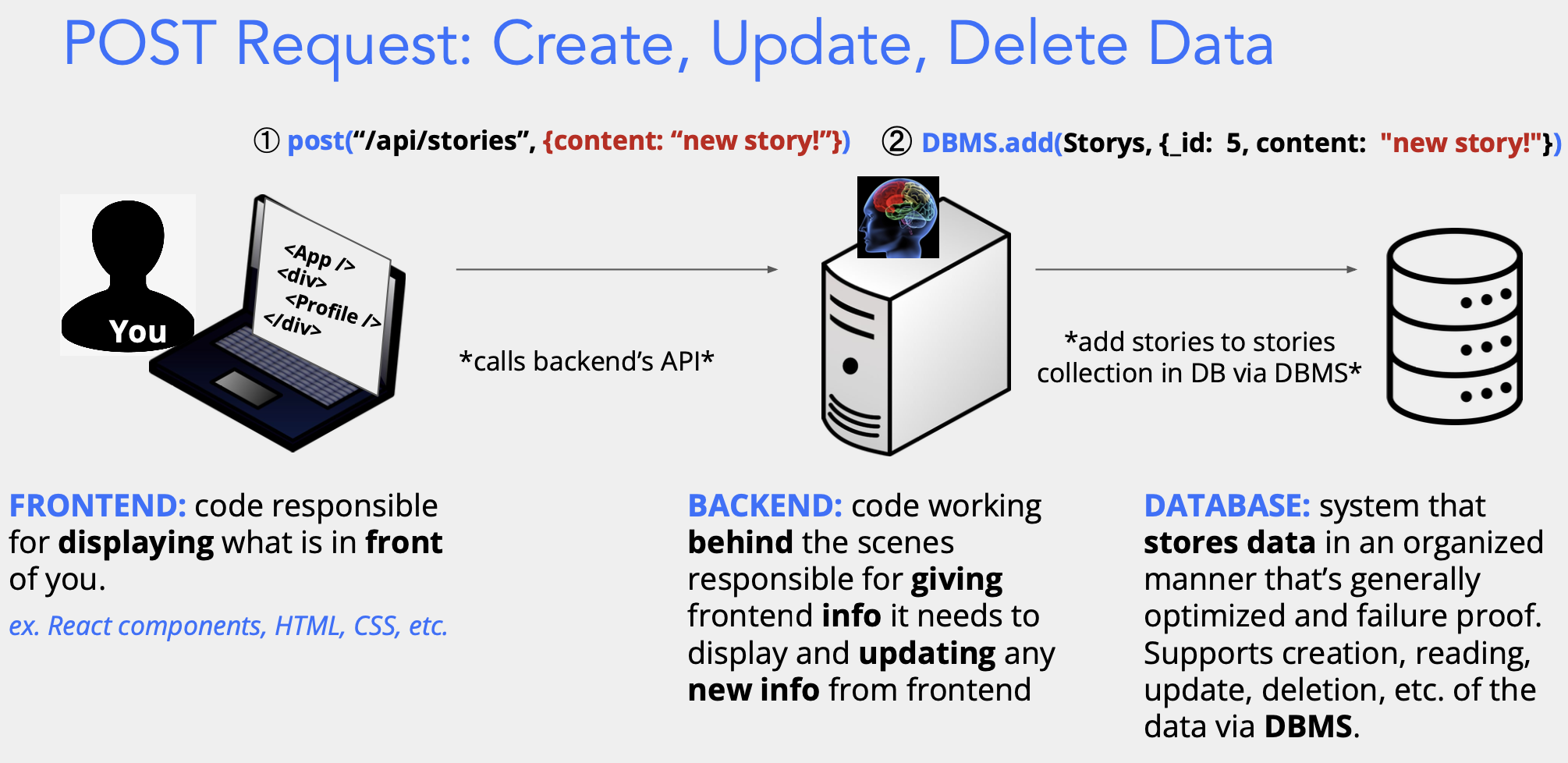 Post Request Diagram
